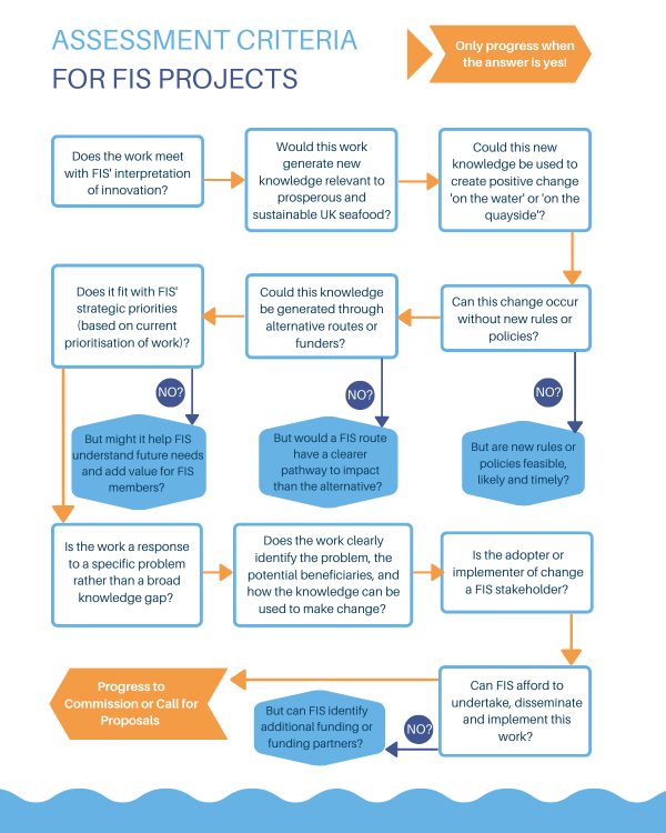 What makes a FIS project? - Fisheries Innovation & Sustainability